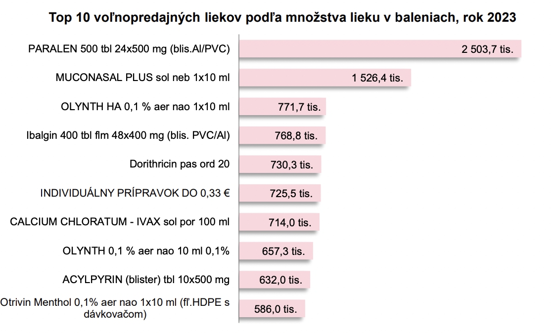 Slováci v priebehu minulého