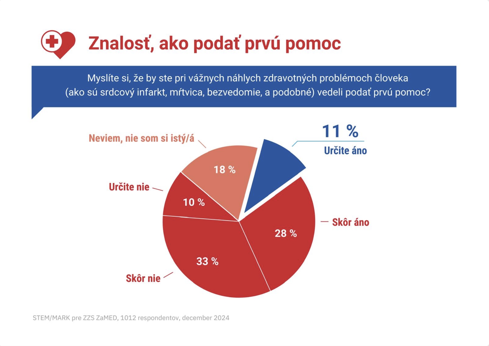 Čo sa na Slovensku