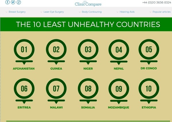 Rebríček najnezdravších krajín sveta