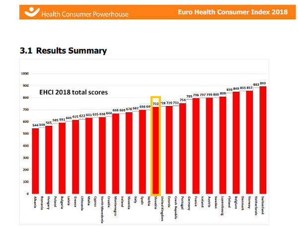 Zdroj: Health Consumer Powerhouse