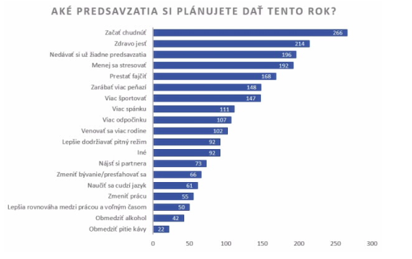 Rebríček predsavzatí na rok 2020 v ČR, zdroj dát: Rondo Data